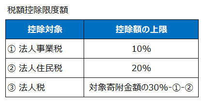 企業版ふるさと納税の控除限度額（平成28年度税制改正）