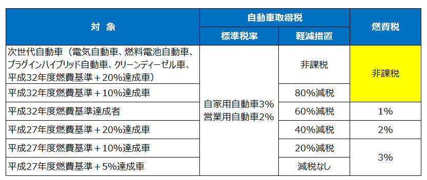 燃費税（平成28年度税制改正）