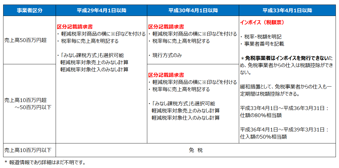 インボイス方式（平成28年度税制改正）