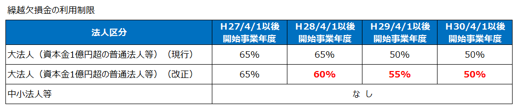 繰越欠損金の利用制限（平成28年度税制改正）