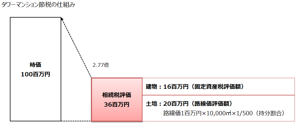 タワーマンション節税の仕組み