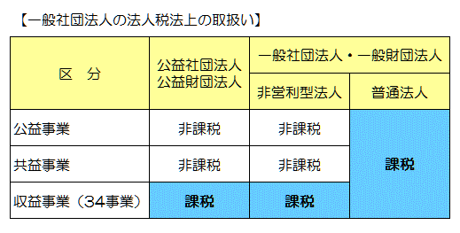 一般社団法人・一般財団法人の会計と税金 - 小野山公認会計士