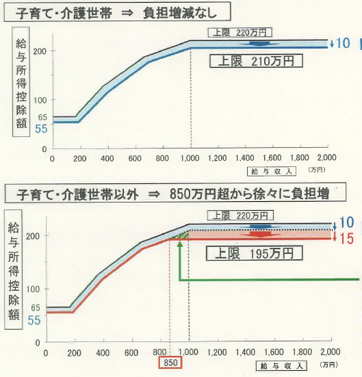 給与所得控除の改正