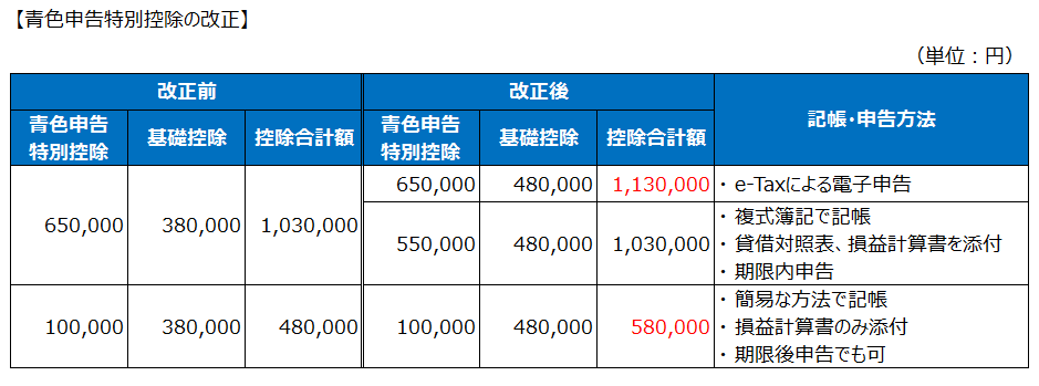 青色申告特別控除の改正