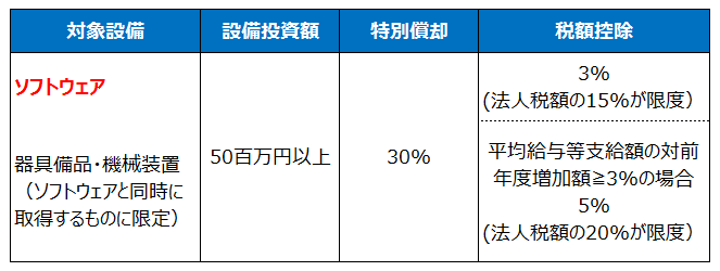 情報連携投資等の促進に係る税制