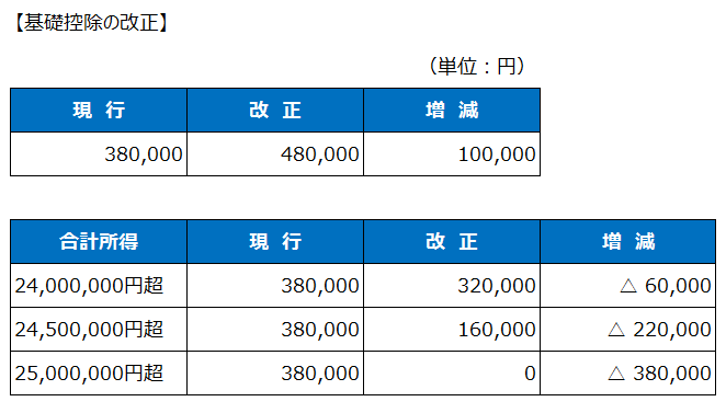 基礎控除の改正