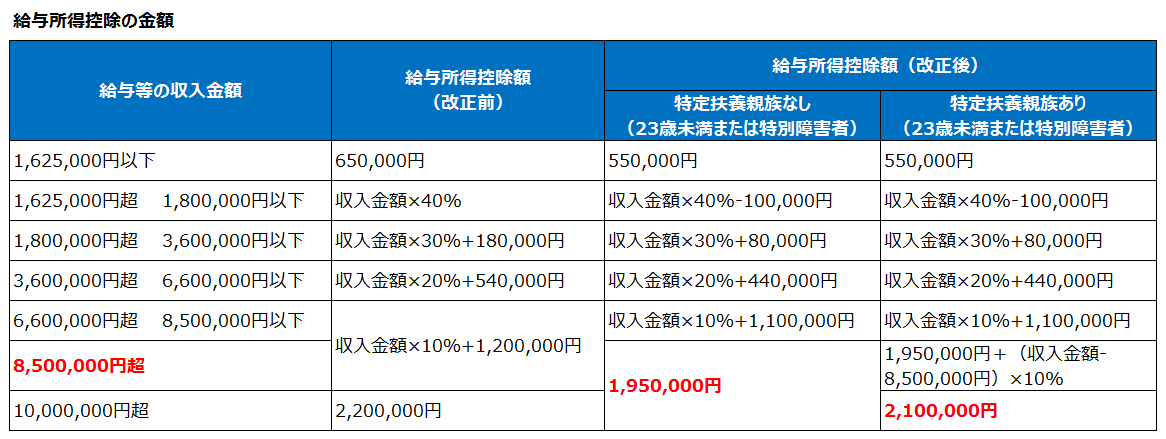 給与所得控除の金額計算（改正後）