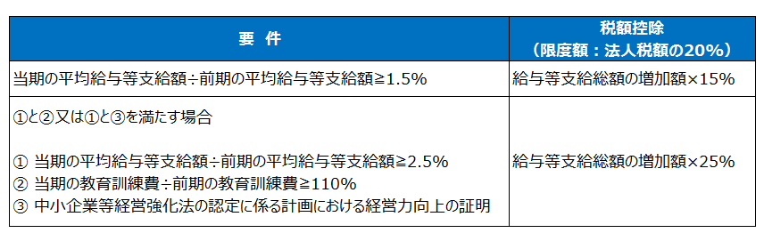 中小企業の賃上げの促進税制