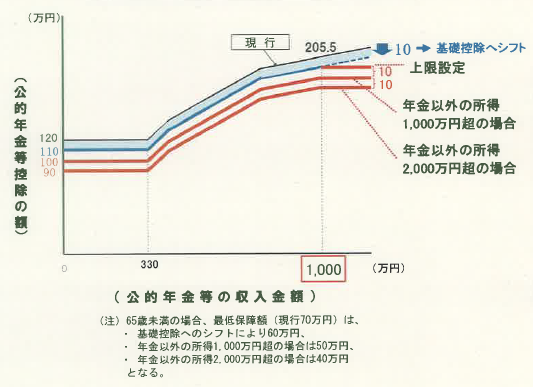 公的年金控除の改正