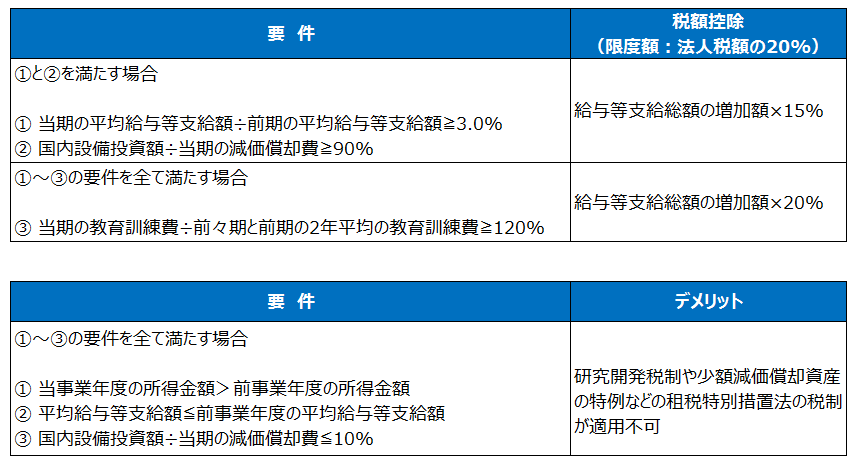 賃上げ及び投資の促進に係る税制